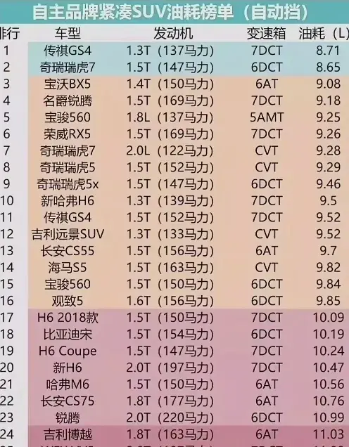 紧凑型自主 SUV 油耗排行榜, 瑞虎 7第2, 哈弗H6第10