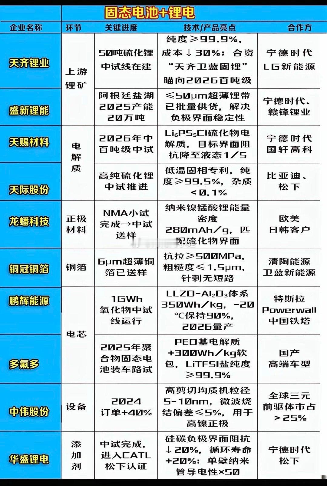 探寻固态电池真正的龙头：深度解析！固态电池：关键进度+技术亮点+合作方！各家上市