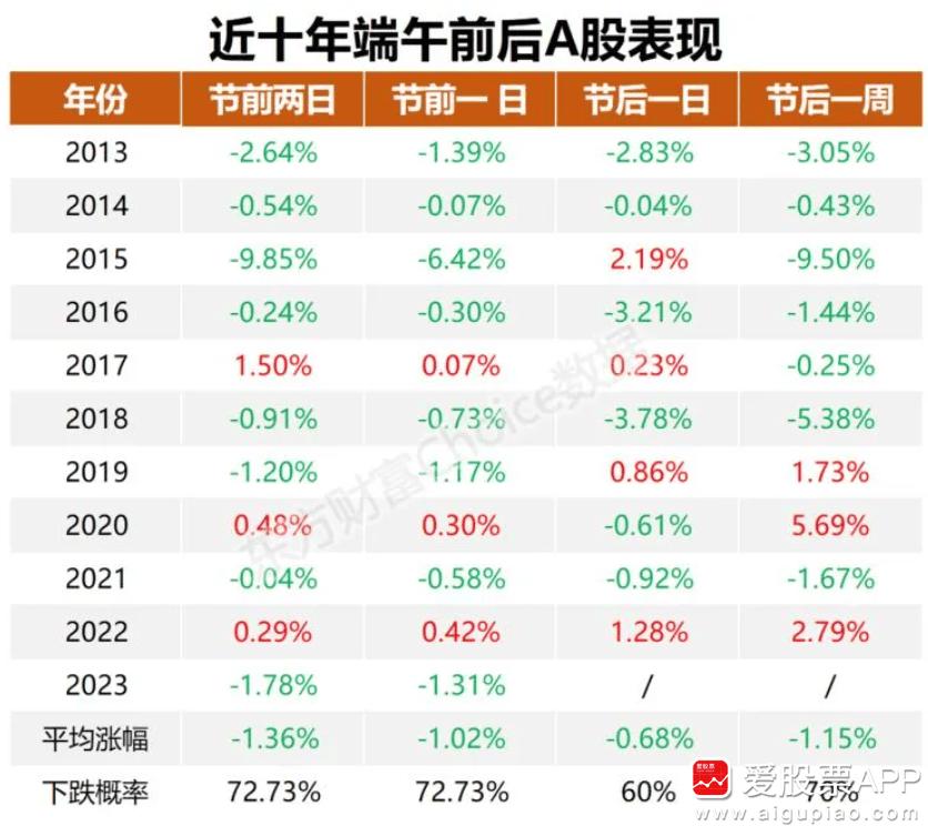 今天有人问我端午节前要不要跑？他还给我发了个统计的表格，说A股每年都是“端午劫”