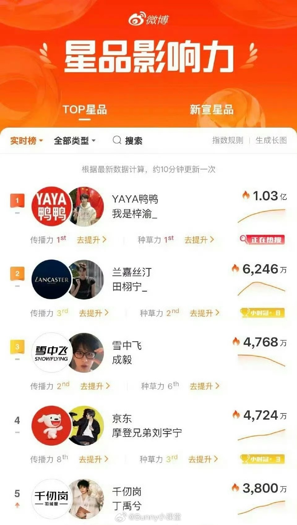 梓渝星品影响力实时榜断层了，这才是内娱唯一顶流吧​​​