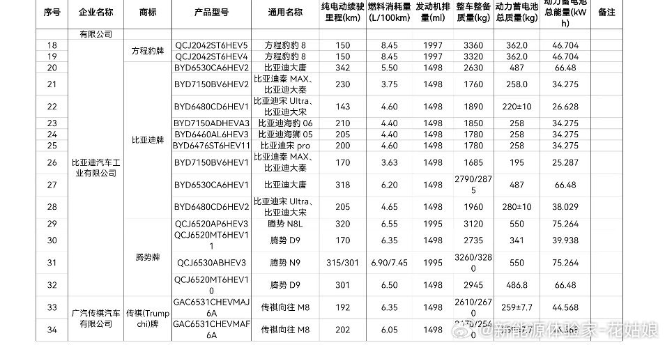 比亚迪混动CLTC续航炸场谁再说混动续航拉胯？比亚迪直接把CLTC干到400+