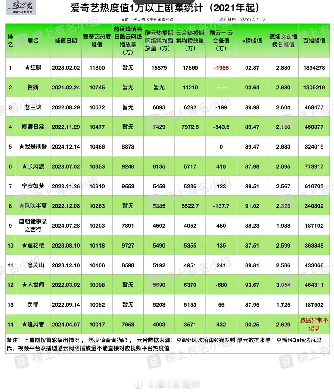 🥝热度破万以上剧集统计