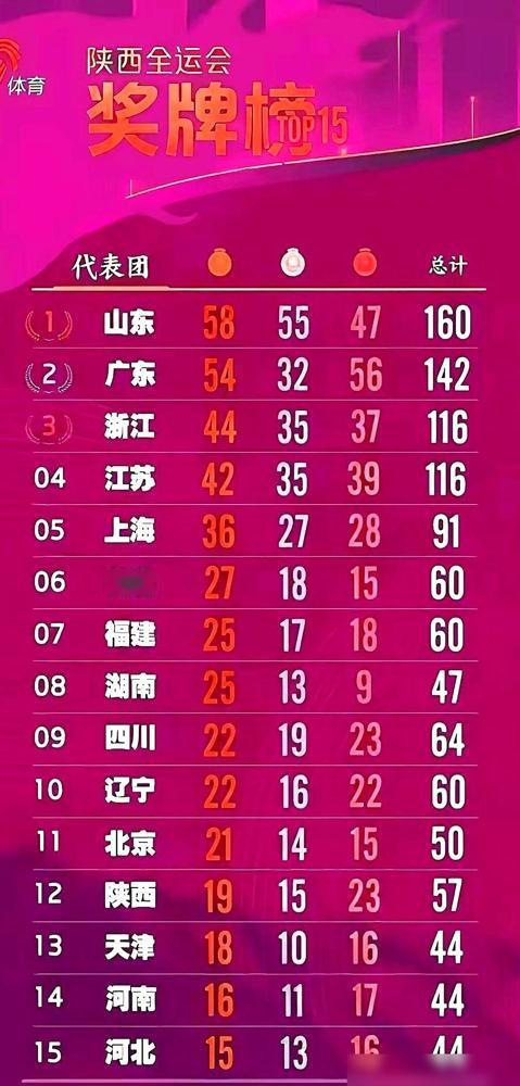 刷了眼全运会奖牌榜，我愣了半天。​南方那边的家庭把孩子送进体育这条路，心里是