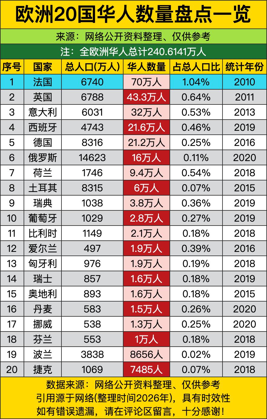 法国这70万华人直接把欧洲其他国家的“含华量”给卷到了天花板，它把第二名英国甩出