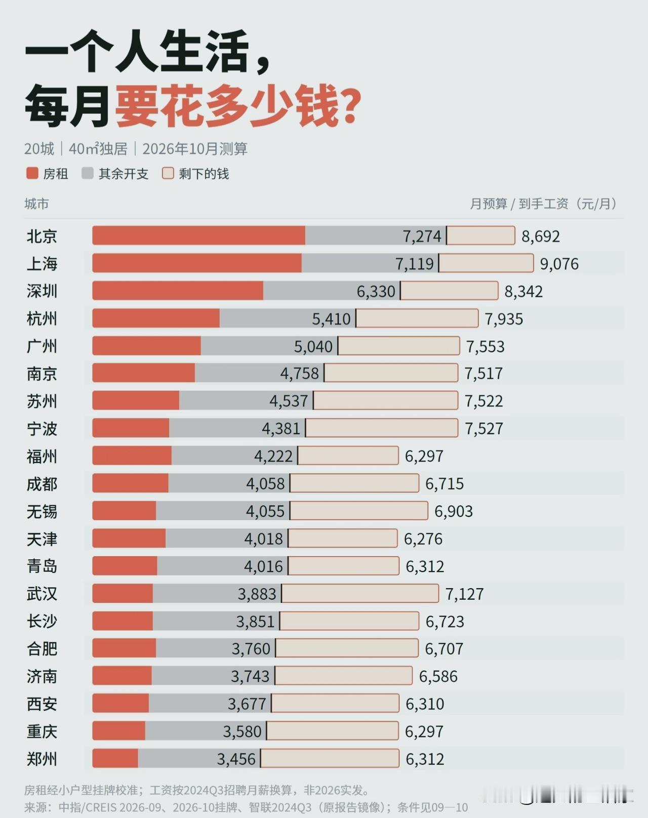 20城单人独居账单曝光！房租才是年轻人最大一笔支出！📌这份2026年1