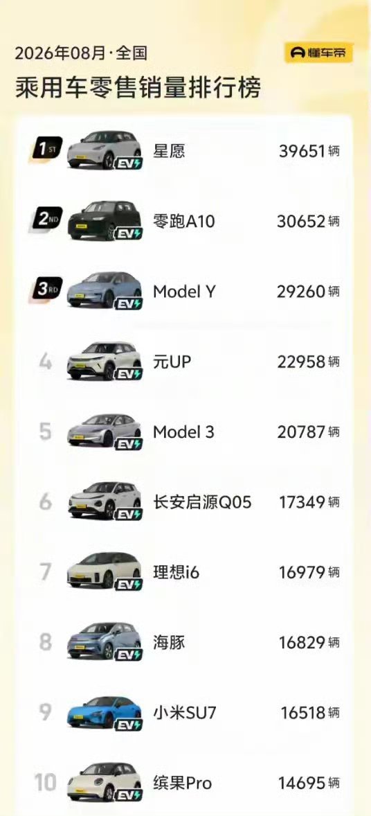 #燃油车真卖不动了吗#📉8月车市数据出炉，燃油车真的“凉”了：1️⃣销量腰斩：零售同比暴跌超40%