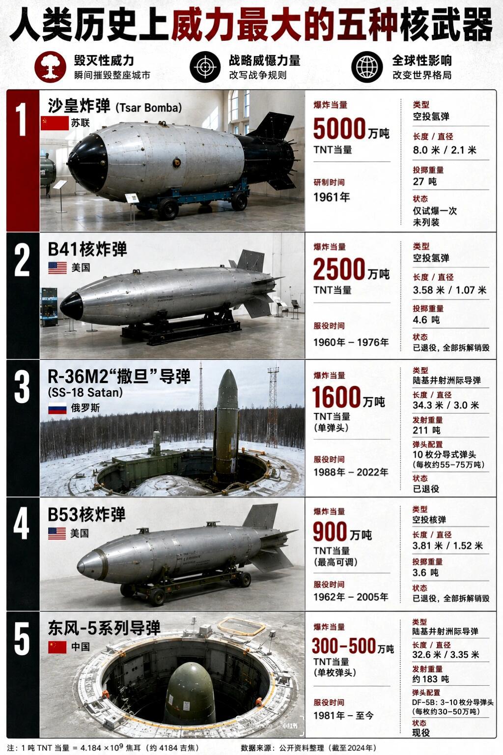 一、纯物理毁灭威力：氢弹（沙皇炸弹）人类实测威力天花板，1961年苏联试爆