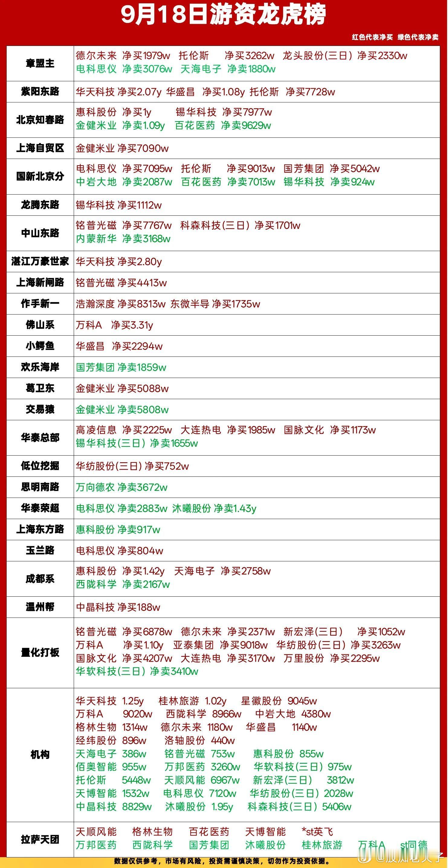 9月18日龙虎榜复盘｜游资火力全开，主线分歧中轮动加速今日龙虎榜看点满满，各路知名游资、量化、机构席