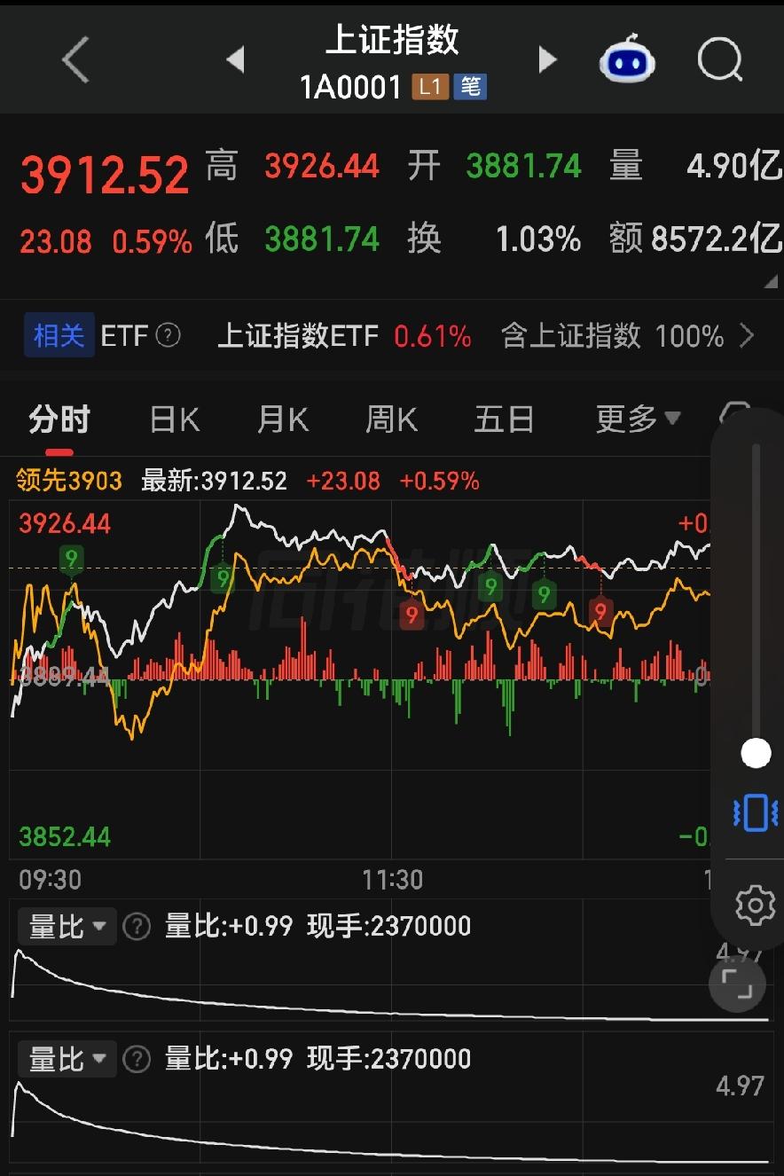 沪指站上3912点，是机会还是诱多？明天涨跌看这两个位置！各位朋友些，今天上