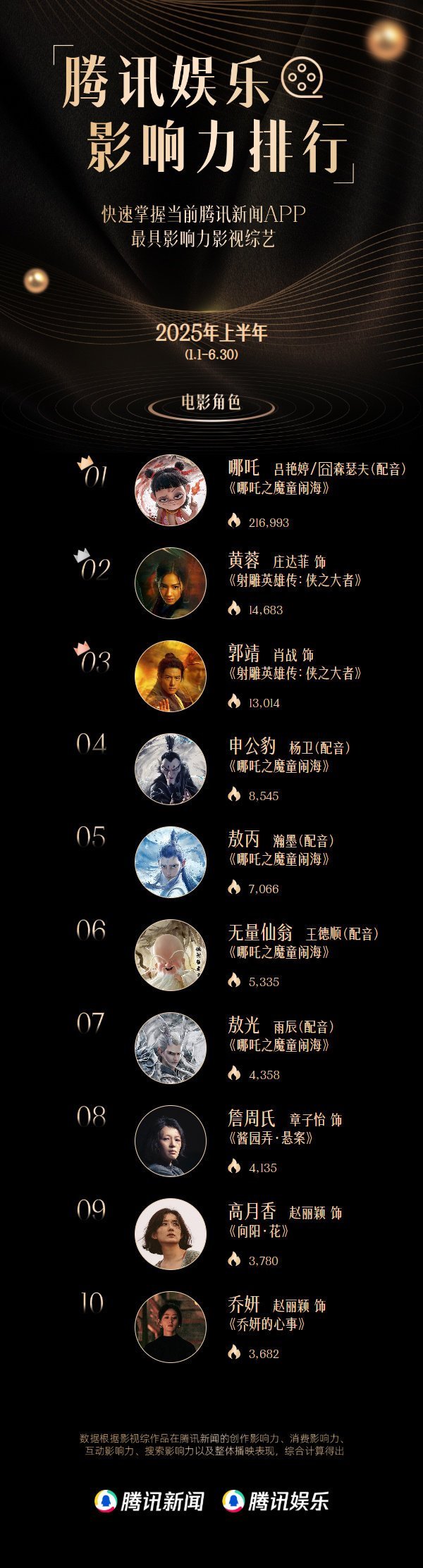 上半年电影角色热度top10，赵丽颖一人占了两个角色，分别是高月香和乔妍​​​
