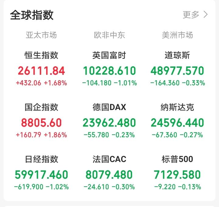 明天，恐怕又要后悔了！晚间，外盘又开始作妖！夜牛A50不牛了，直线跳水！欧非