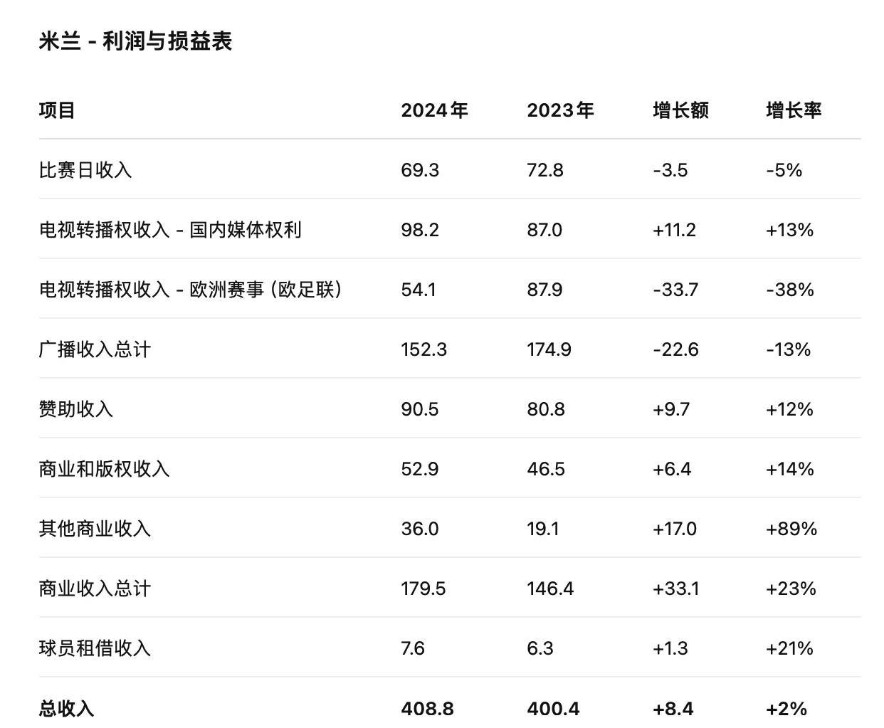 本赛季对于红鸟集团而言是生死局。如果本赛季米兰再次失去欧冠资格，米兰俱乐部将陷入