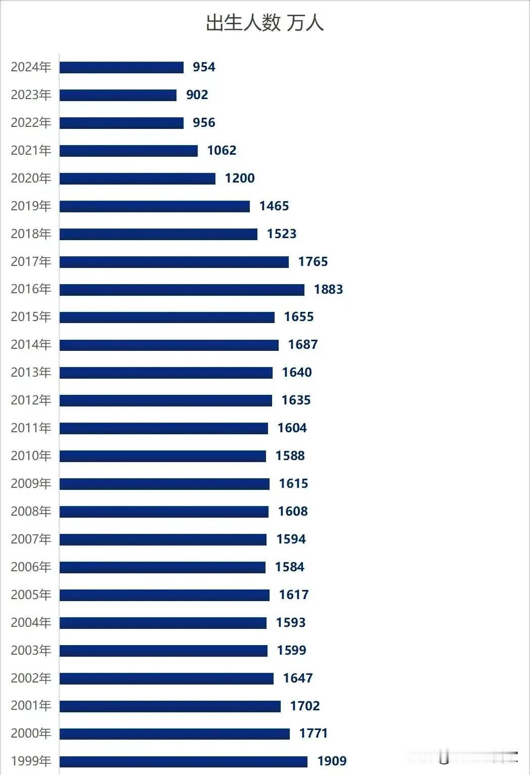 2024年出生人口首次反弹，为954万人，较2023年增加了52万人。这次回升