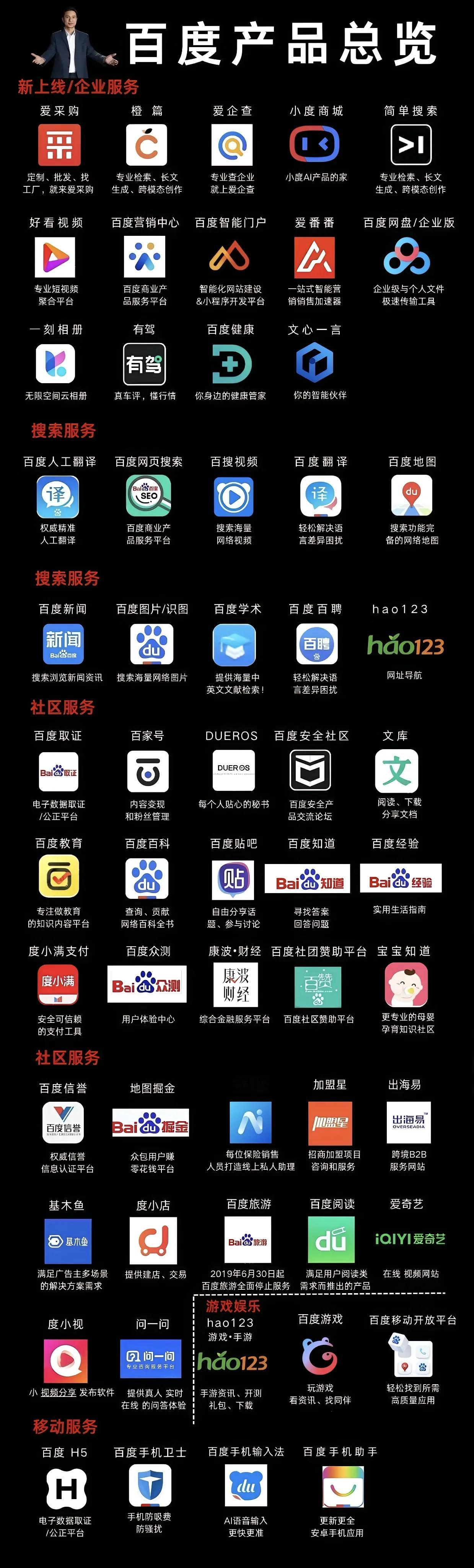 爱采购是百度的爱企查是百度的爱奇艺是百度的​如图所示:百度产品总览！​看百度这产
