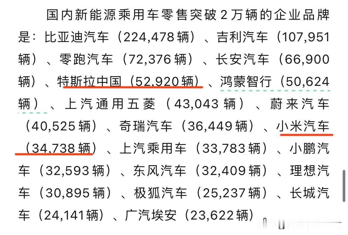 小米汽车6月销量可以啊。来自乘联分会的具体数字为34738辆，相较于5月份的