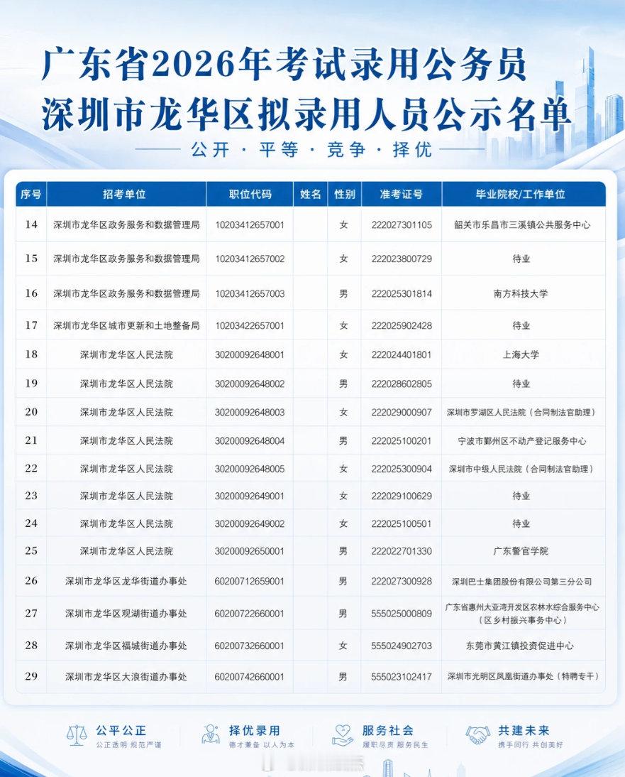 2026深圳龙华区录用公务员名单公示。​