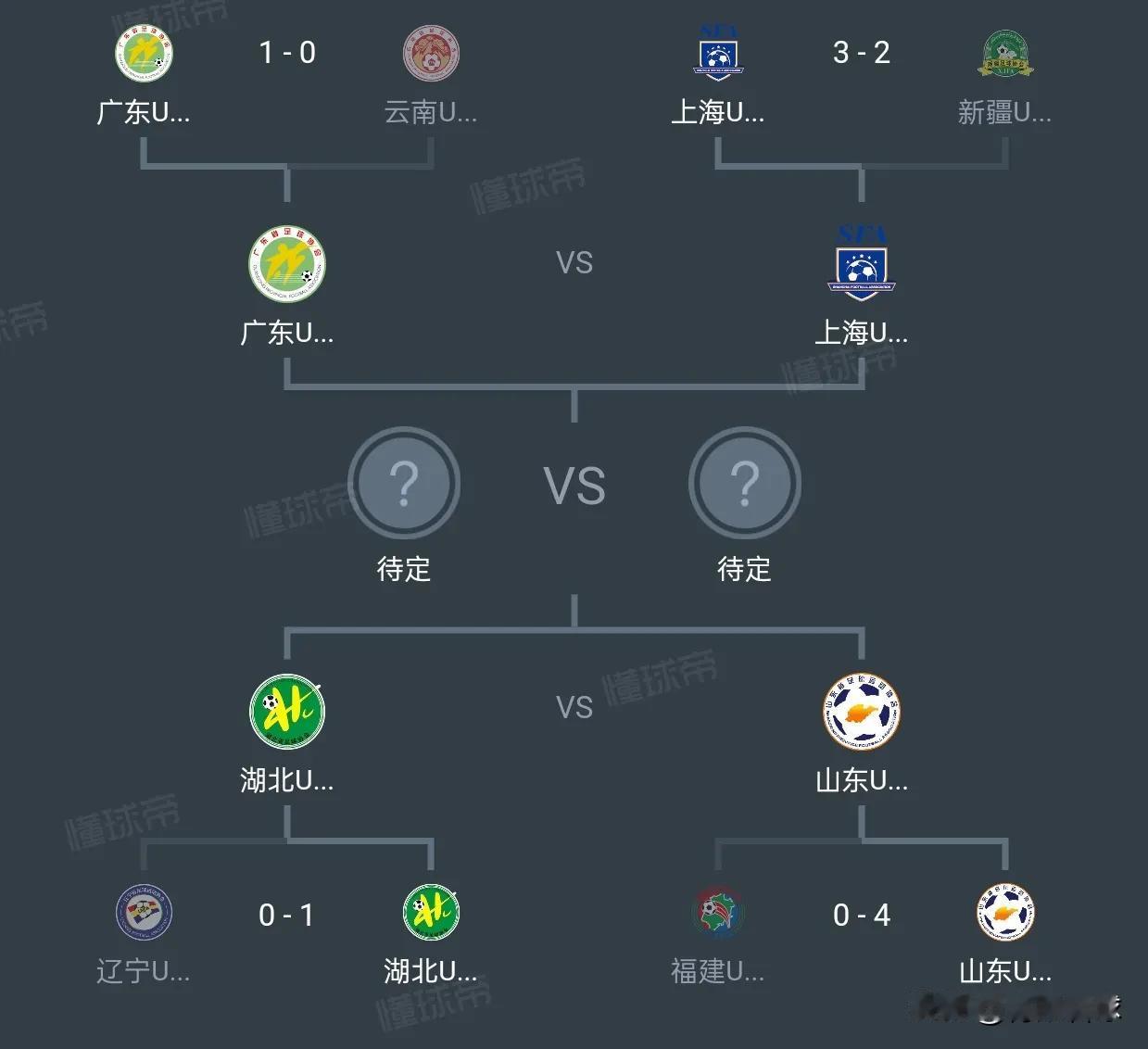 小组赛跌跌撞撞出线的山东队，淘汰赛4球大胜福建队；小组赛如日中天的上海队，淘汰赛