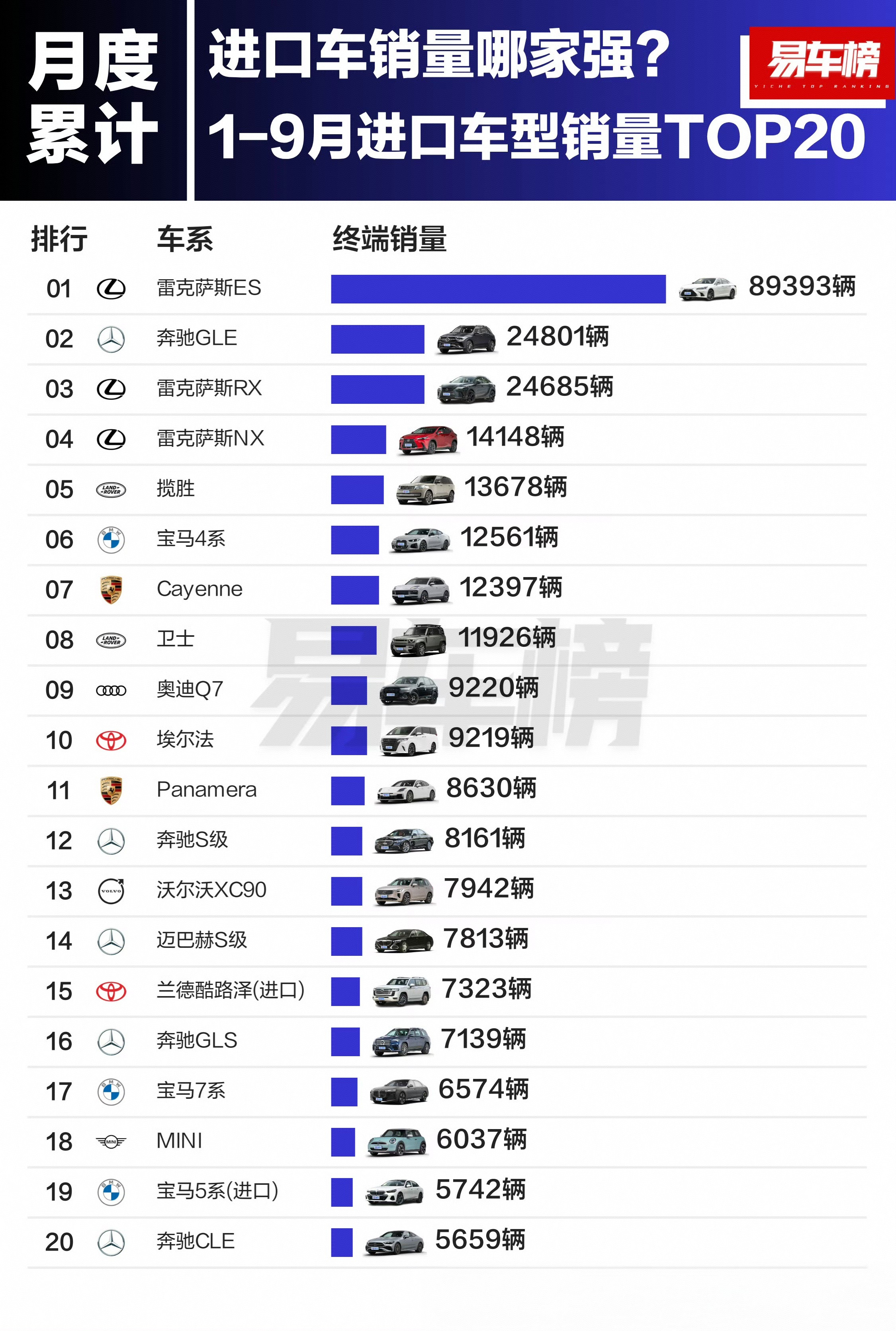 前三季度进口车销量榜:1.雷克萨斯+丰田整体优势明显，轿车，SUV，越野车甚至M