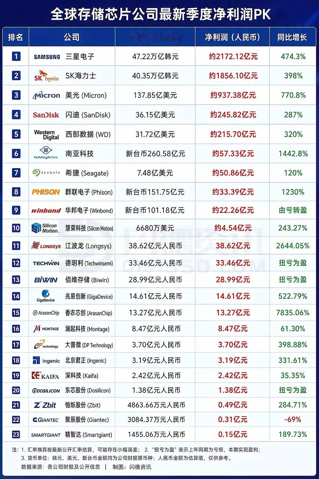 全世界存储公司营收