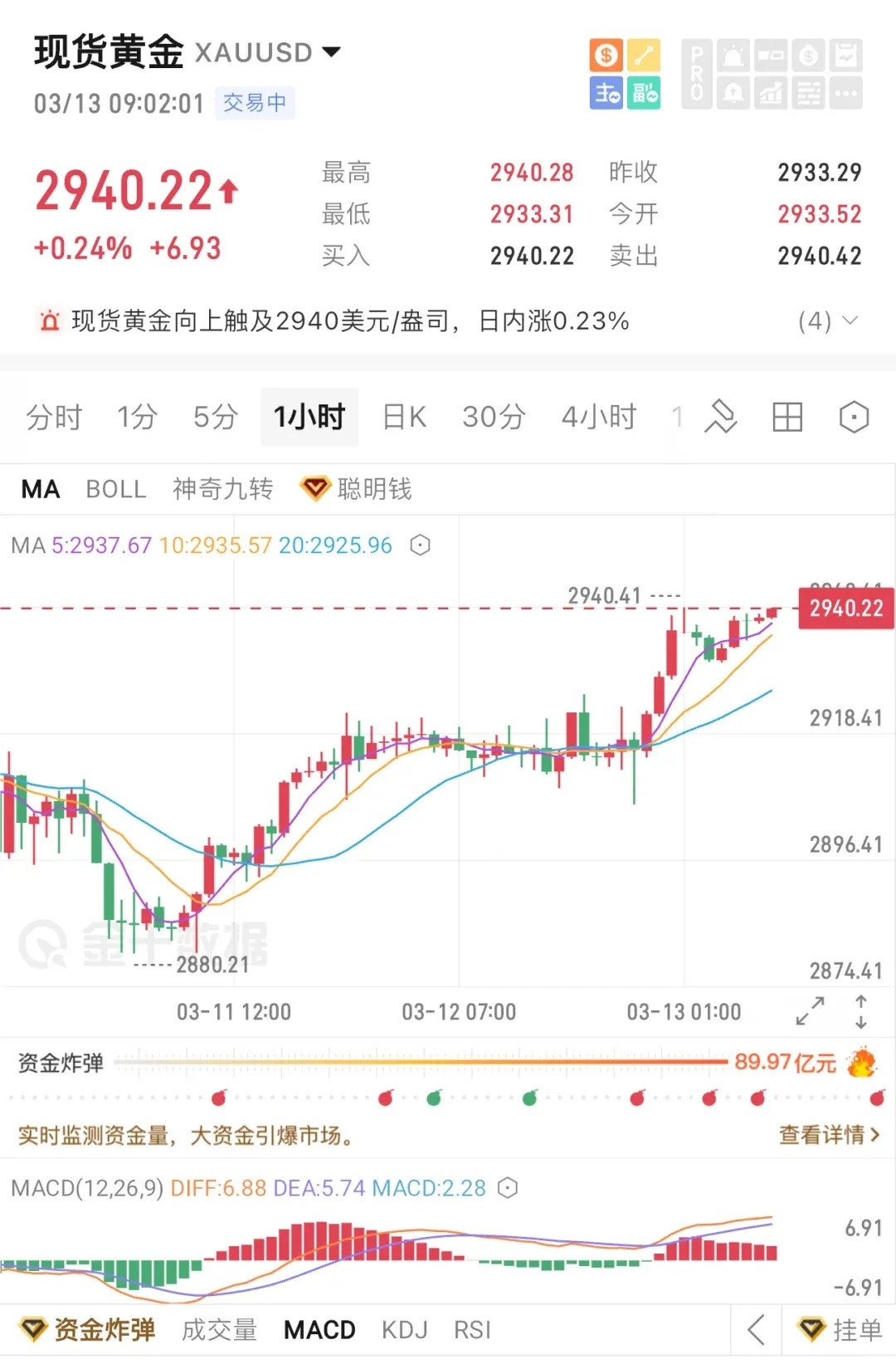 金价又大涨了，我分析了一下，大概是以下3个原因：1、最近的黄金又涨了，我总结了一