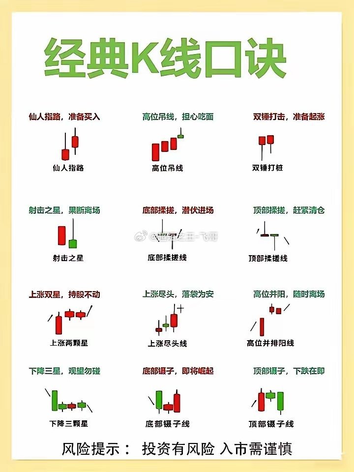 炒股看K线形态，就如同是看棋谱，经典K线口诀那可是被称得上是投资界的宝藏，必须常
