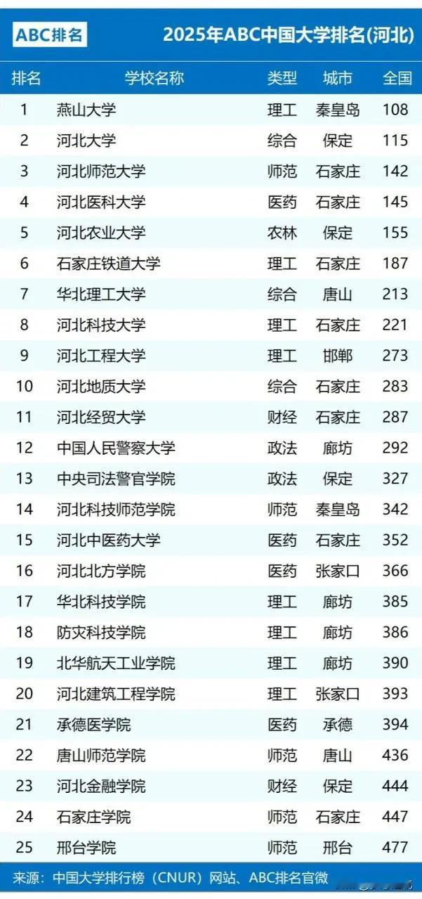 今天来聊聊2025年河北省的大学排名哈。你们知道不，今年河北省的大学排名出来啦，