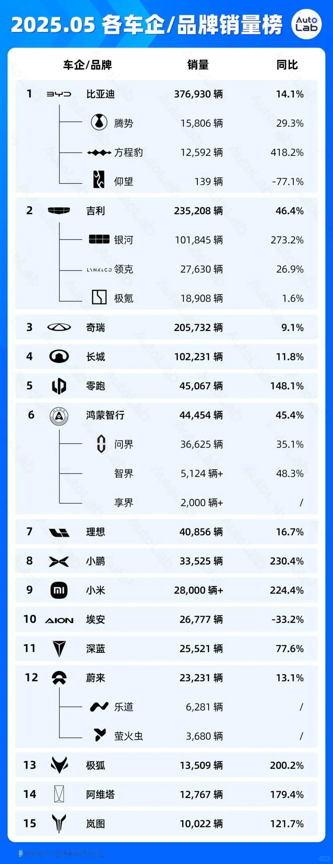 极氪5月销量同比只有1.x%了？再没有王炸产品就面临负增长了曾经的吉利电动王，