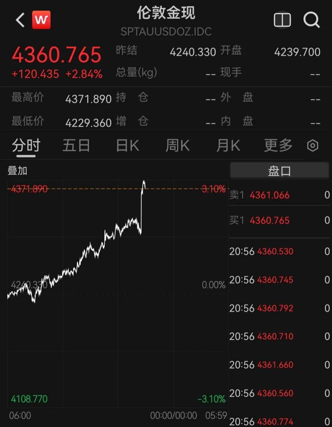 美国7月非农就业数据爆冷, 国际金价一字冲高