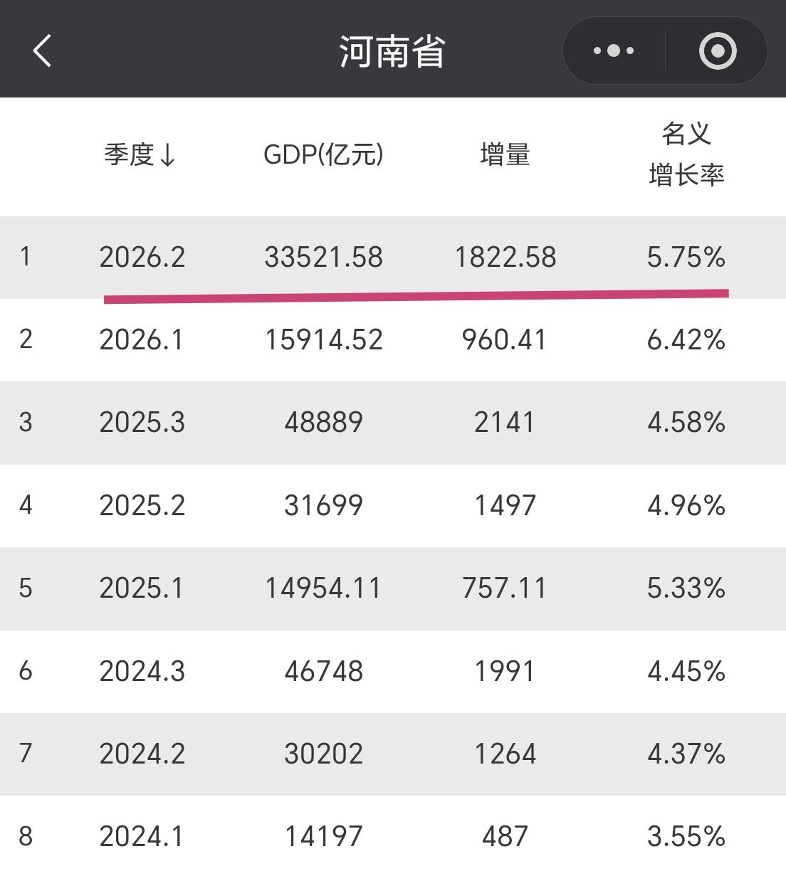 【2026年上半年，河南省GDP超过3.35万亿元，增量超过1800亿元】河