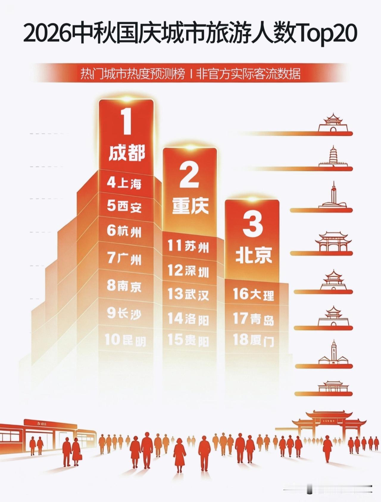 2026中秋国庆旅游热度预测TOP20！成都登顶，看看你的目的地上榜没？！