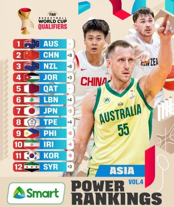FIBA刚刚更新了亚大区实力榜，中国男篮直接从上一期的第11名，蹿到了第2名。