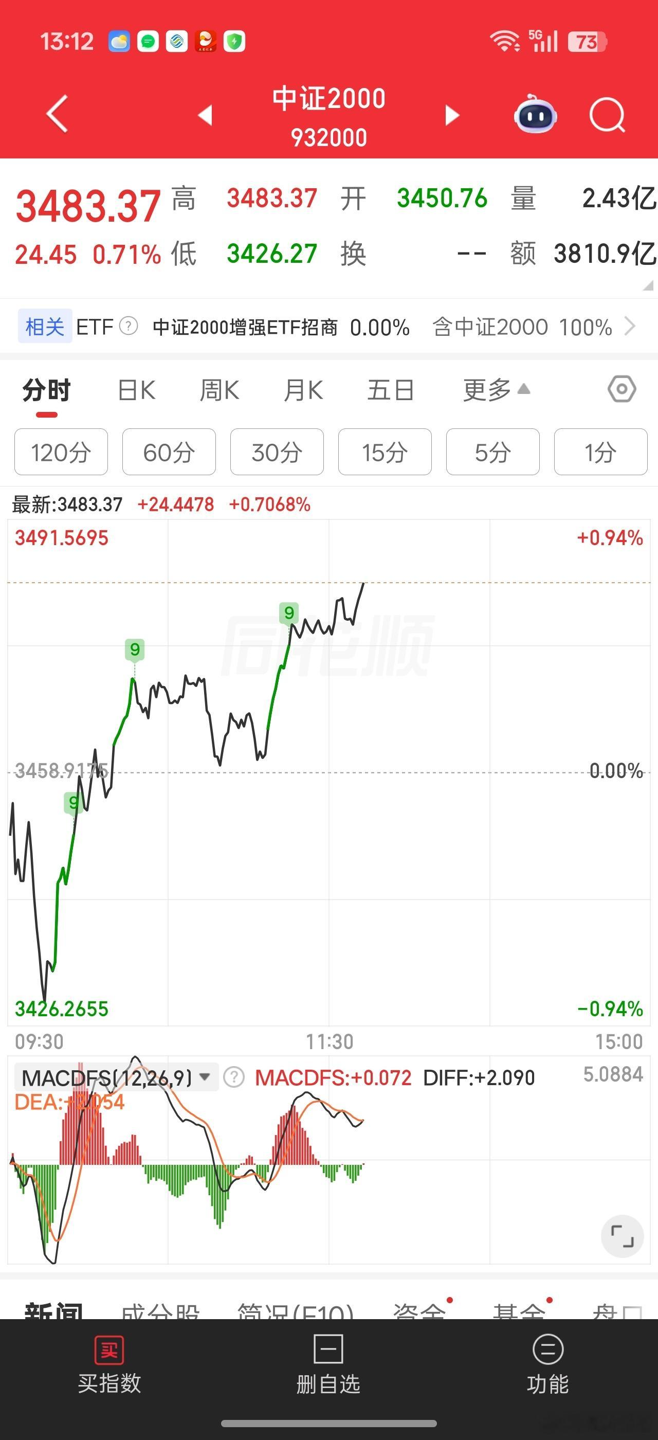 今天个股还是很给力的。。。一季度业绩超预期，二线科技蓝筹，利空出尽的超跌个股反弹