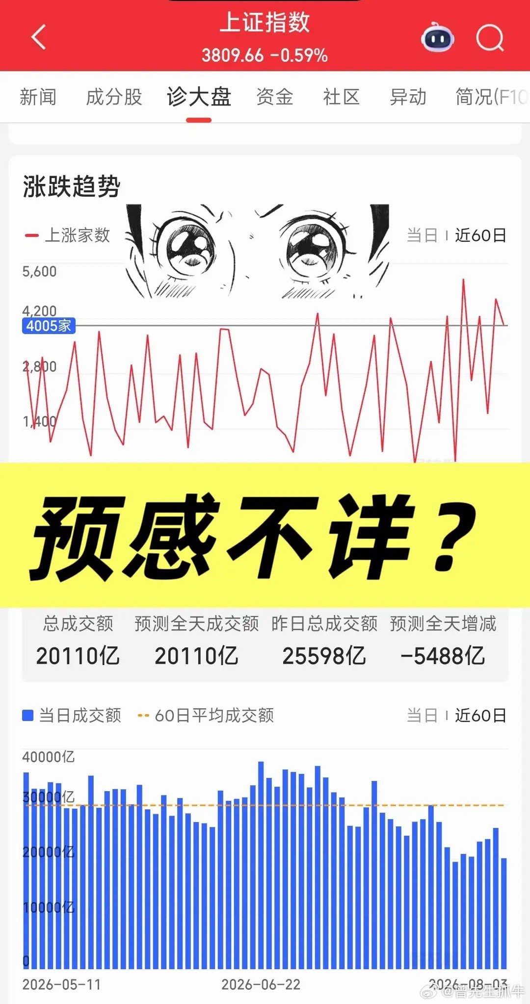 它们做空时间太长，都忘了怎么做多了？1天缩量5488亿，做多情绪是半点都没有？情