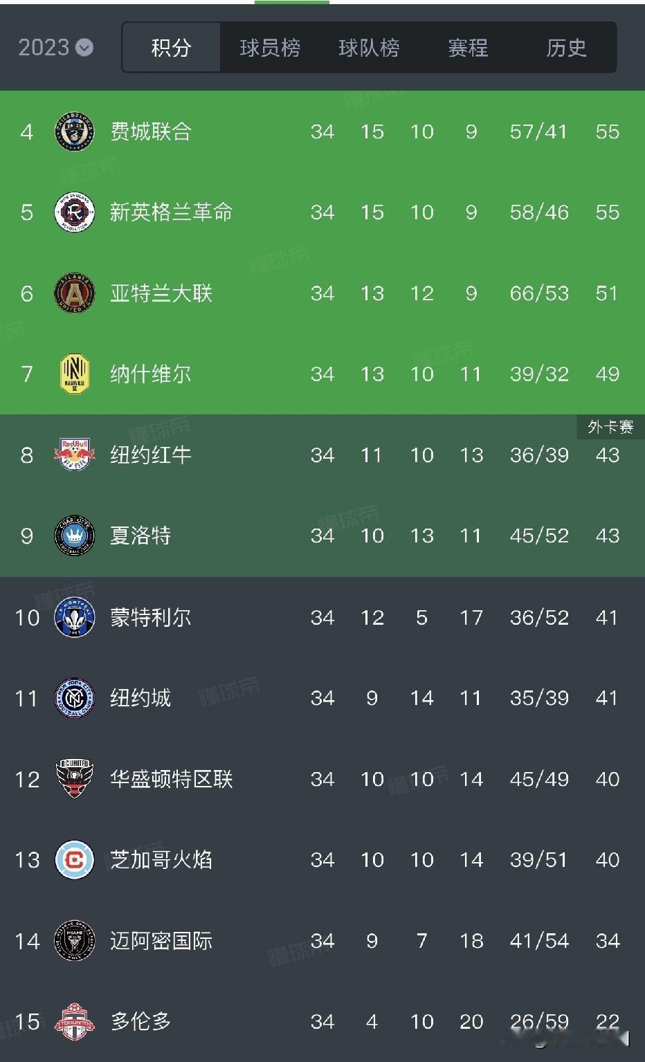 见证历史，梅西创造。倒数第一到联赛第一，只用了三年。迈阿密一步一步的蜕变，一