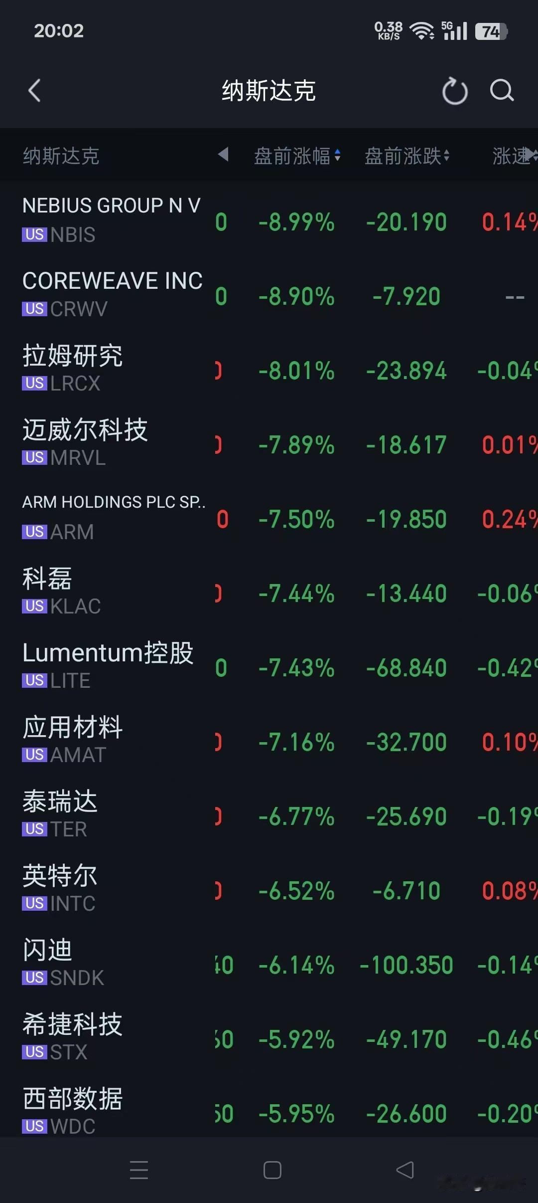爆绿，到底发生了什么，美科技股，盘前暴跌，那么明天A股科技股，肯定也要