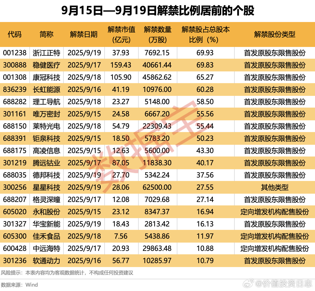 价值投资日志18股解禁比例逾10%相较于市值规模，解禁比例（解禁股数量