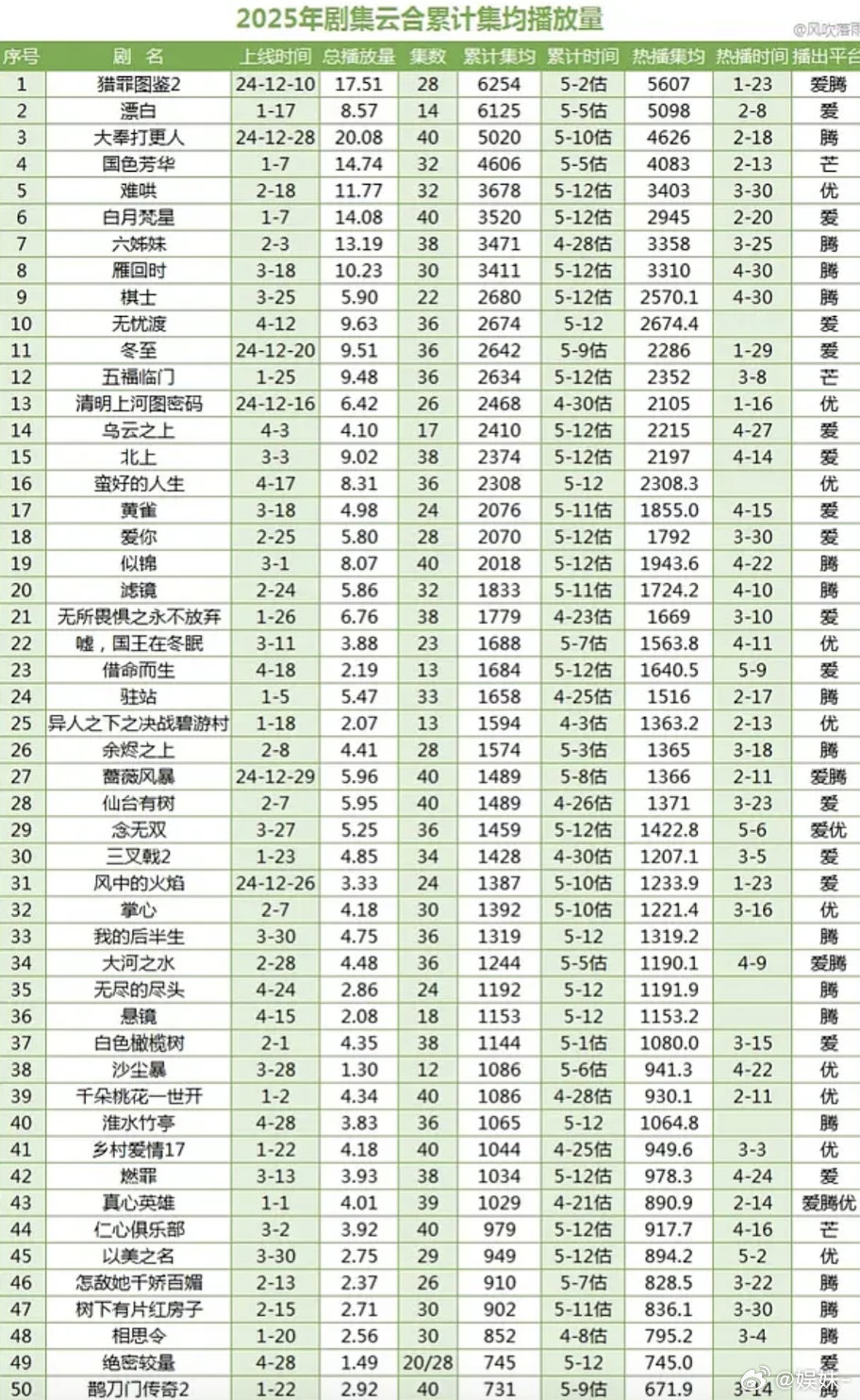 2025年即将过半，优酷播放量过2000万的只有三部​​​