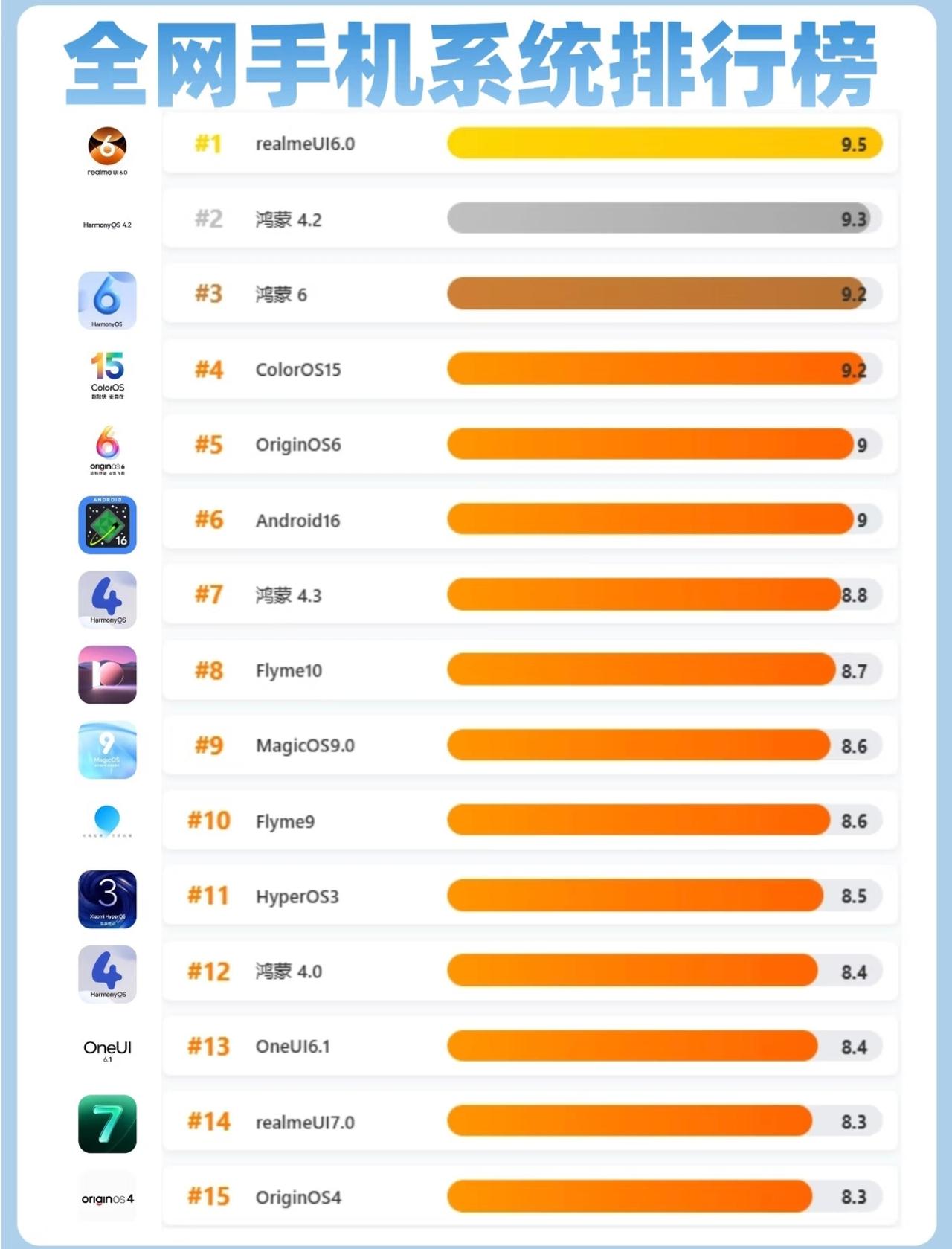 手机系统口碑榜：高分背后的用户逻辑这份全网手机系统排行榜，打破了不少固有印