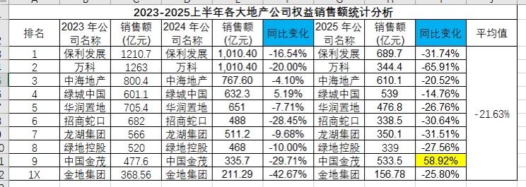 2023-2025年上半年各大房地产权益销售金额统计2025年还在大幅度下滑