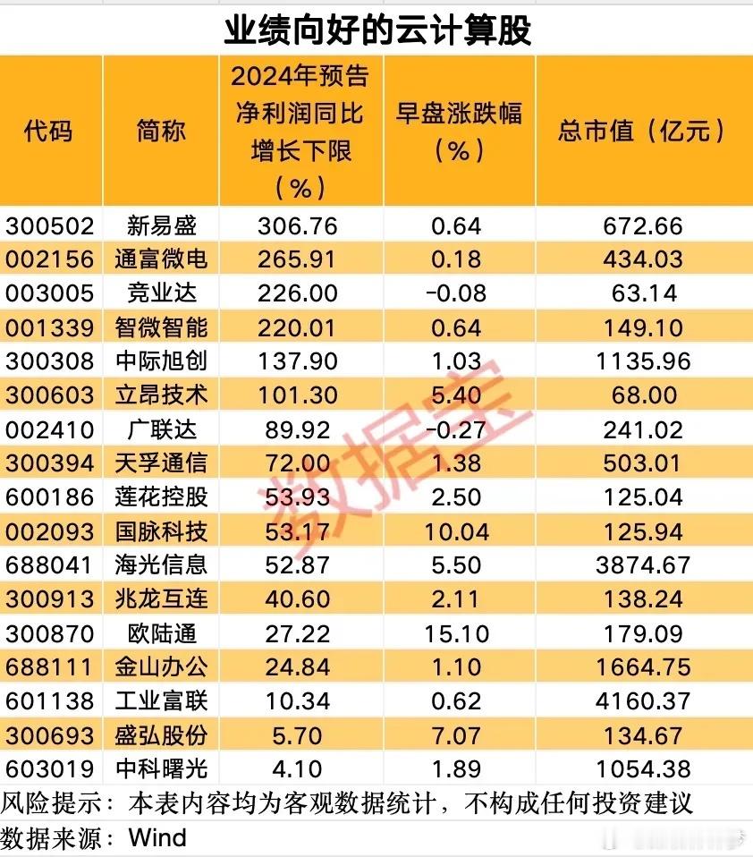 买云计算一定要买业绩好的，17只概念股净利润预增的云计算，​​​