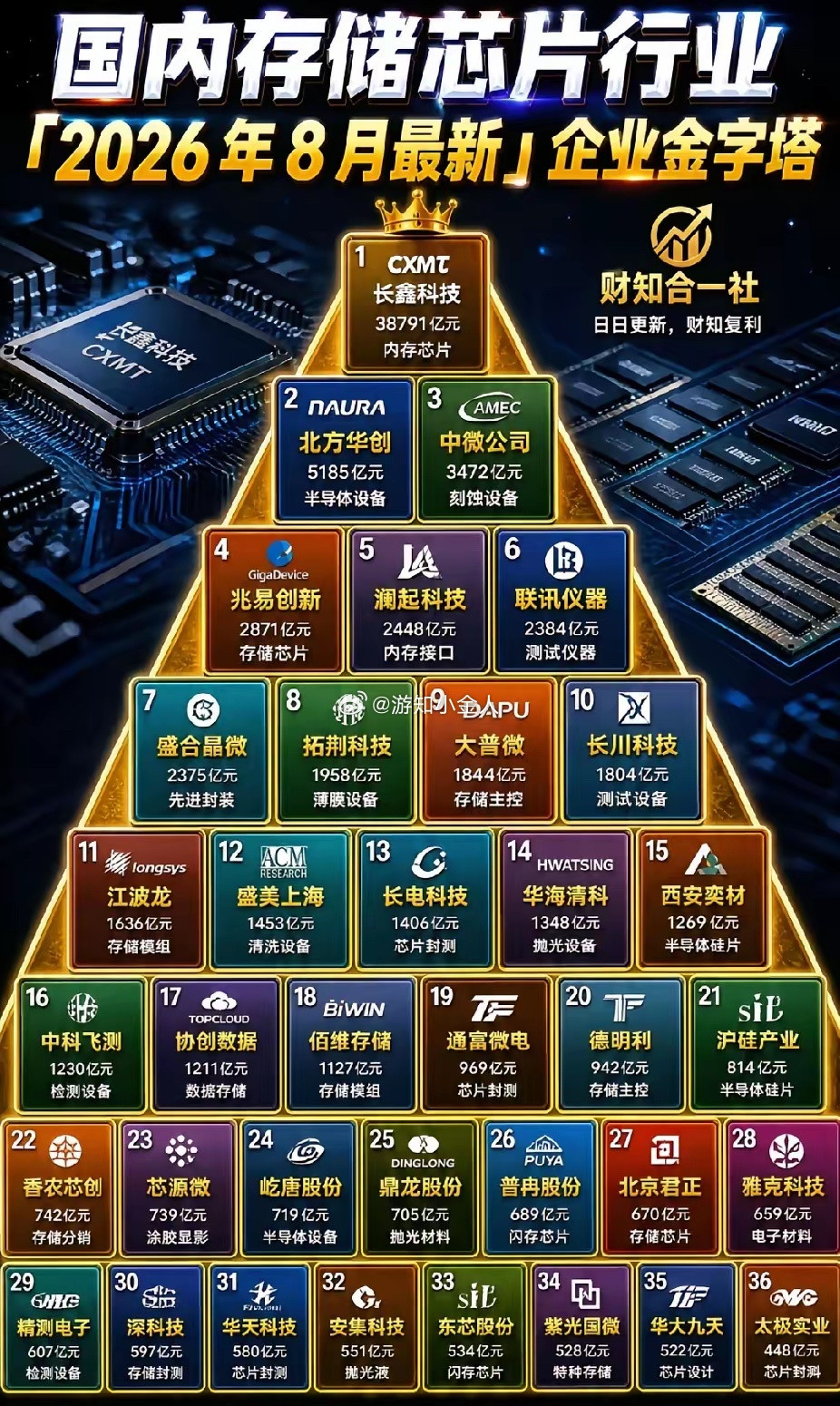 长江存储｜理想很丰满，现实要理性最近看到一个很有意思的想法：不少朋友期盼长江存储