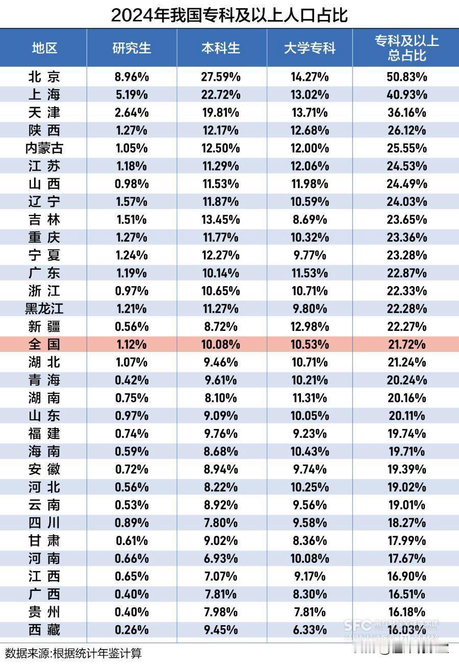 我国人口学历统计年鉴:本科及以上学历占比还偏少！大学教育远未达到发达国家标准？
