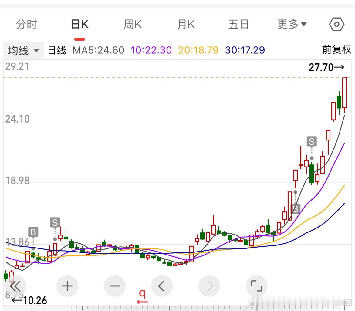 格局不够让我少挣太多钱，其实自己看好的标的只要市场热度还在，勇敢拿住就行，总怕利