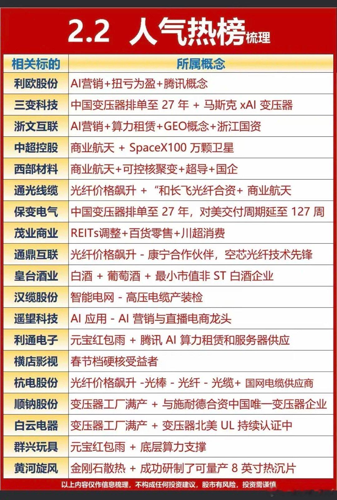 2.2周一成交活跃个股人气榜！变压器，工厂满产智能电网光纤光缆涨价百货零