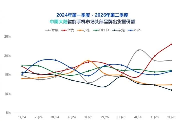 Omdia报告显示，2026年第二季度中国智能手机出货量6601万台，同比下降4