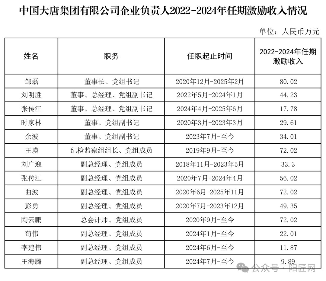 两网、五大电力、电建、能建等央企负责人激励收入公布