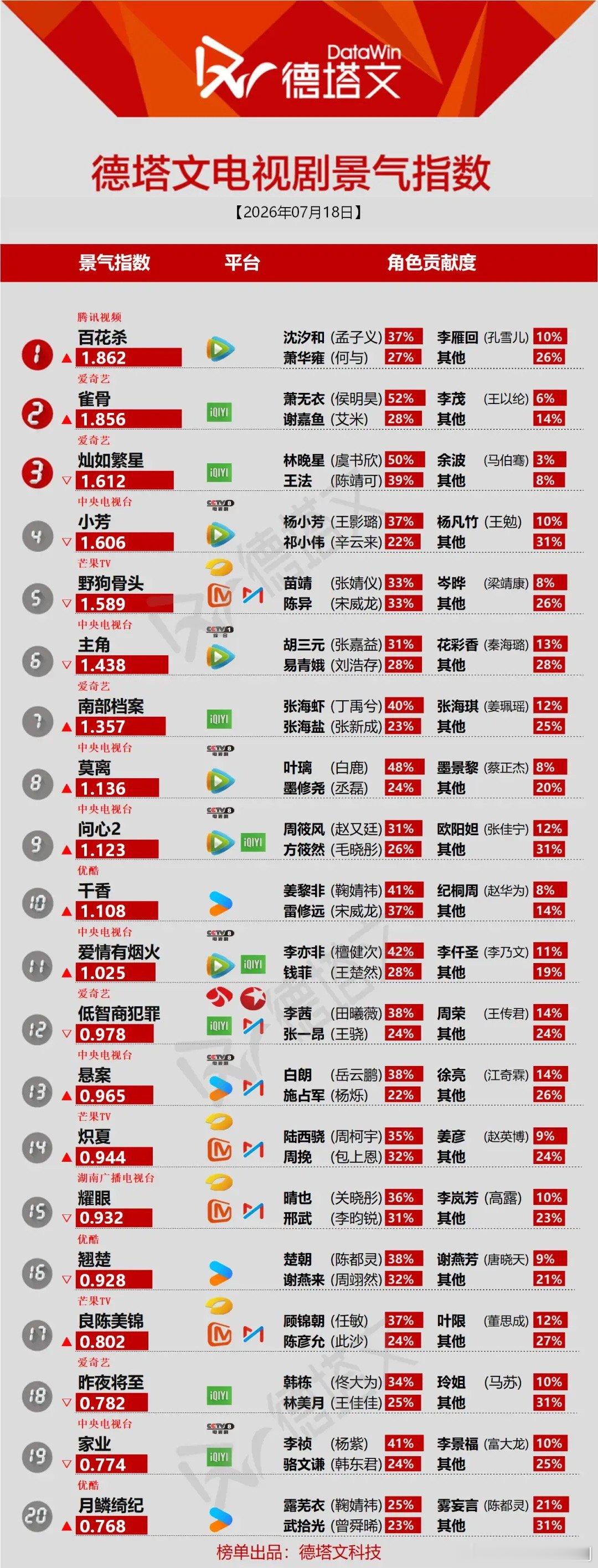 德塔文7.18景气榜：单人角色扛剧成主流，短剧头部厮杀白热化德塔文7月18日剧集