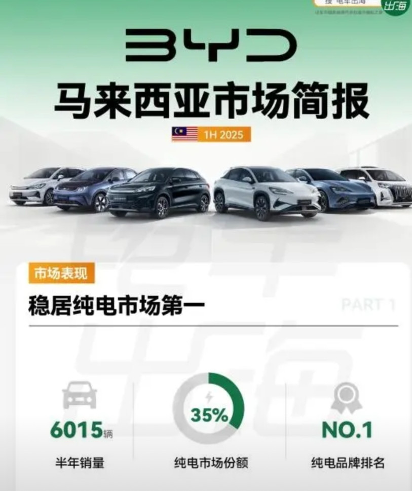 比亚迪马来西亚市场简报1.市场表现稳居马来西亚电动车销冠，2025年半年度