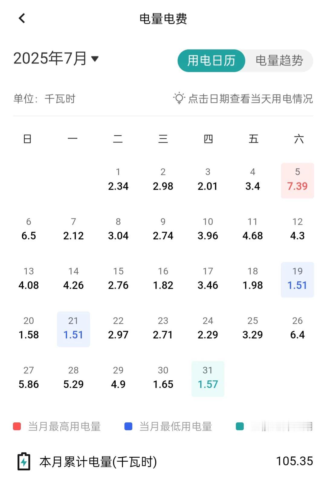 三伏天，一个月电费才50多元，谁家比我同事还省电费！现在正值三伏天，天气异常闷