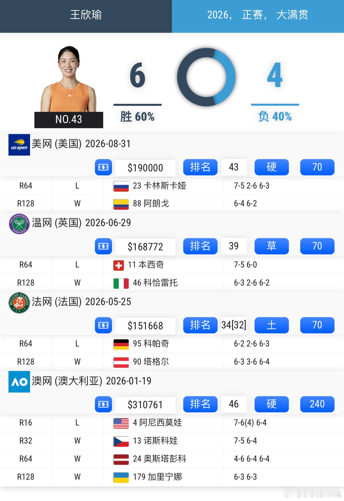 5-7/6-2/3-6不敌卡琳斯卡娅后，王欣瑜今年大满贯单打战绩6胜4负（目前还